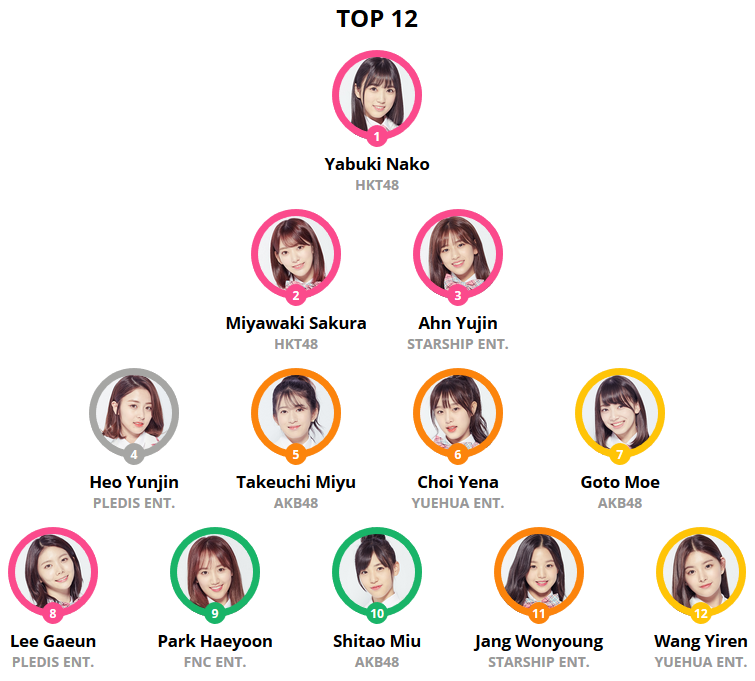 Produce 48 Episode 7 Position Evaluation Performances And Actual Drama Sorta Asian Junkie